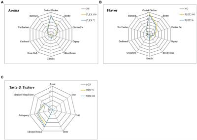 Effect of a microencapsulated phyto/phycogenic blend supplementation on growth performance, processing parameters, meat quality, and sensory profile in male broilers